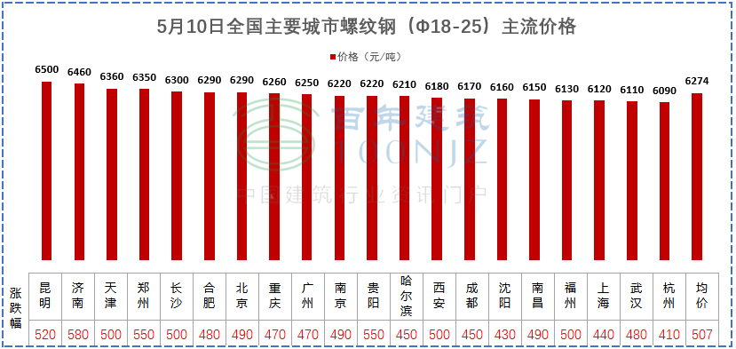 建材价格猛涨！施工单位风险全担？多省市明确：应当调整价差，补签协议！