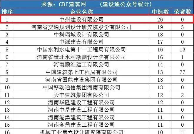 优发国际公司同时进入“全国1月建企100强”和“河南1月建企中标100强”，位居全国第75名，河南第一名！